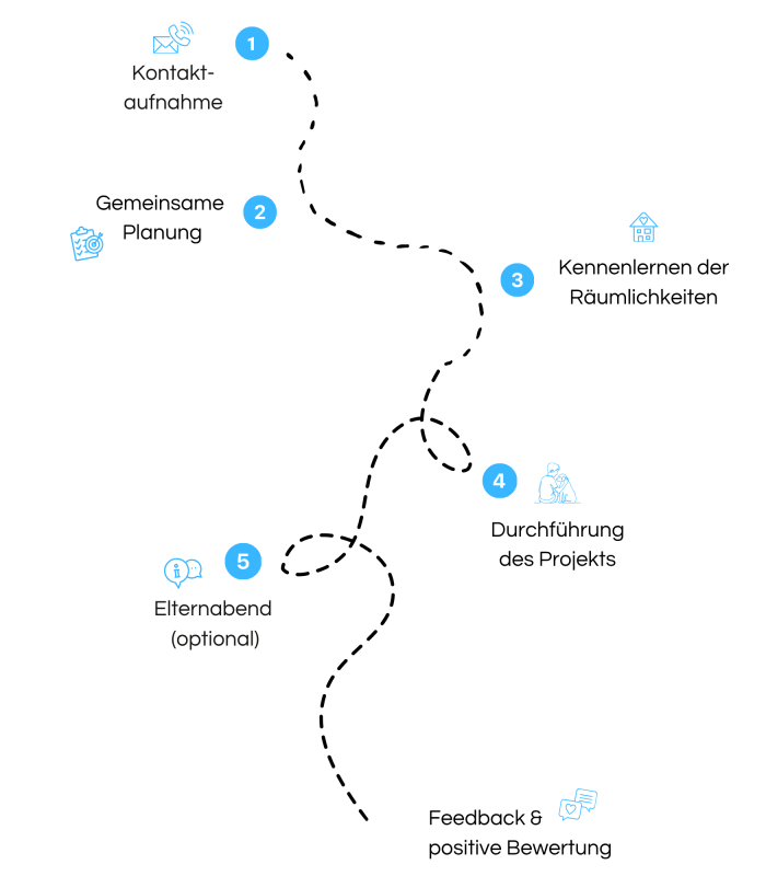 Ablauf der Zusammenarbeit